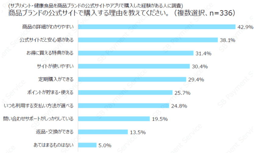 消費者が公式サイトやアプリで商品を購入する理由は安心・お得感！
事業者と消費者に関する2つの調査結果を公開