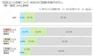 事業者における「D2C」の認知度は5.2%