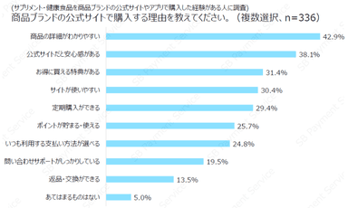 消費者が公式サイトやアプリで購入する理由は安心感やお得感_1