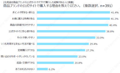 消費者が公式サイトやアプリで購入する理由は安心感やお得感_2