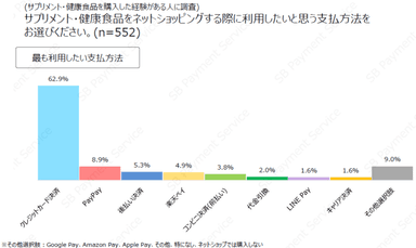 健康食品や化粧品を購入する際に利用したい決済手段1位は「クレジットカード決済」_1