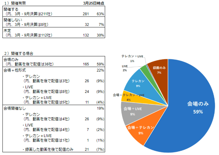 【新型コロナウイルス感染症(COVID-19)に対する
上場企業IRの動向レポート(追跡調査)】
4月~6月決算説明会に関するアンケート(4月23日時点)