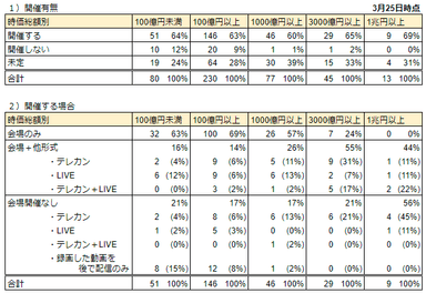 表1_時価総額別開催動向_3/25時点