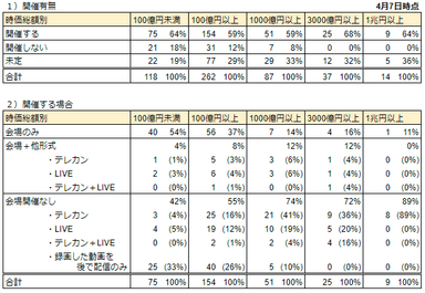 表2_時価総額別開催動向_4/7時点