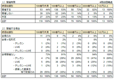 表3_時価総額別開催動向_4/22時点