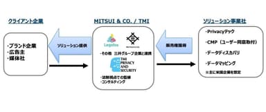 各社の役割