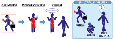 万引き防止ソリューション