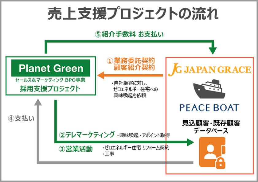 プラネットグリーンのBPO事業
「ピースボート地球一周の船旅」を実施する旅行会社、
株式会社ジャパングレイスと業務提携