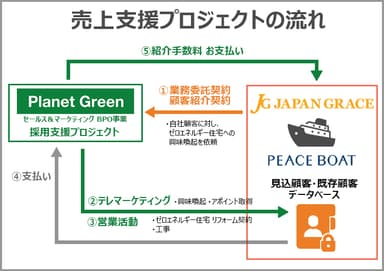 プラネットグリーンの売上支援プロジェクト スキーム