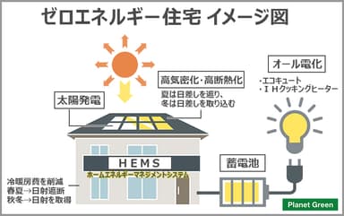 ゼロエネルギー住宅 イメージ図