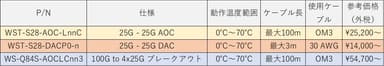 図1  25Gbpsサーバ接続ケーブル