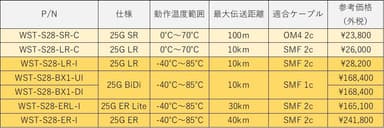 図2  25Gbps　光トランシーバ製品