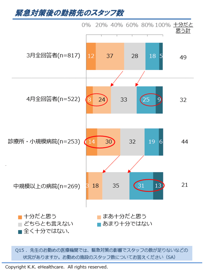 『今、日本の医療現場で本当に必要とされているのは？』
臨床医師522名に新型コロナウイルス感染症に関する
大規模調査(第2回)を実施