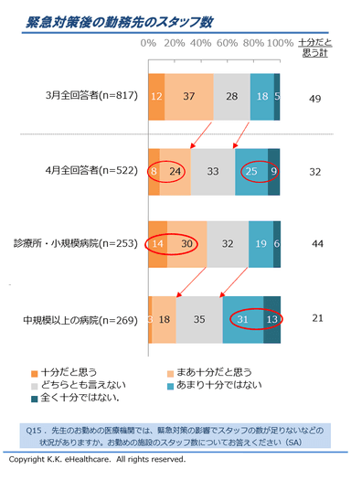 図1．医療スタッフ数の状況