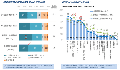 図3．資材の充足状況、不足している資材