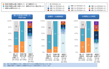 図4．勤務先医療機関規模別の検査状況