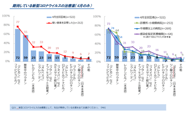 図5. 期待している新型コロナウイルスの治療薬