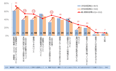 図6. 医療現場で困っていること