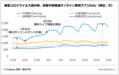 中国オンライン教育アプリDAU