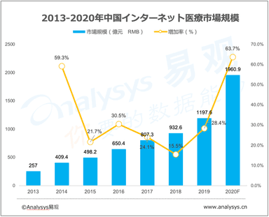 中国インターネット医療市場規模