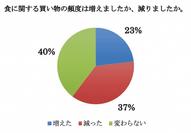 食に関する買い物頻度変化