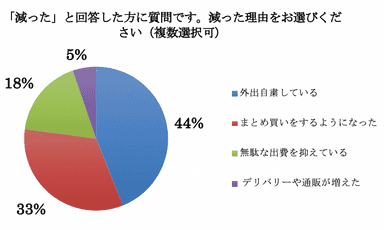 買い物が減った理由