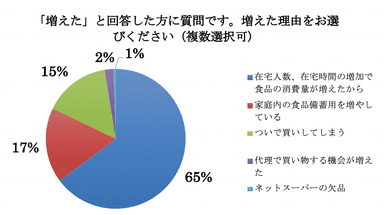 買い物が増えた理由