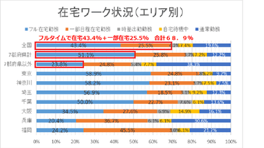 在宅ワーク状況(エリア別)