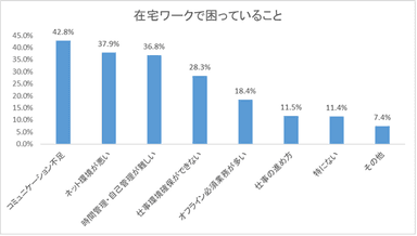 在宅ワークで困っていること