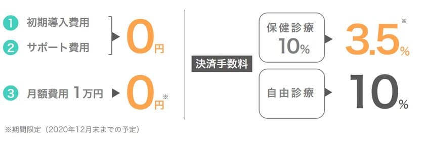 業界最安値 保険診療 決済手数料3.5％　
オンライン診療システム
国内最大級 医療アプリ「アイメッド」　
直近1年で決済額10倍超