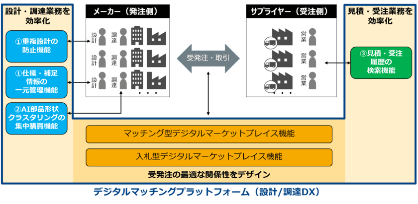 NTT ComとPwCコンサルティング、
デジタル設計データとAIを活用した
デジタルマッチングプラットフォーム
（設計/調達DX）を展開
