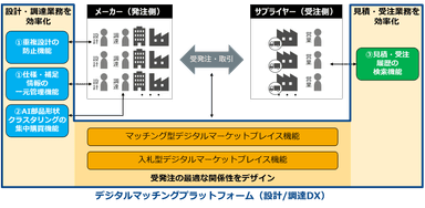 デジタルマッチングプラットフォーム イメージ