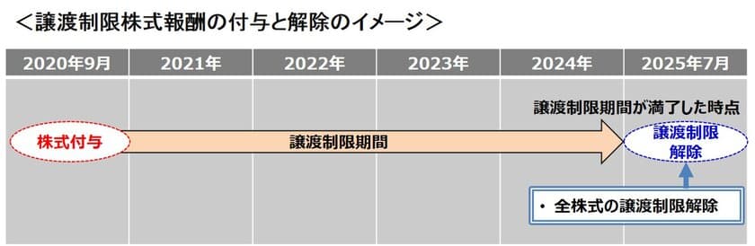 ONE TEAMで企業価値向上に取り組むために
ユニ・チャーム　全社員対象※1に
譲渡制限付株式報酬制度導入