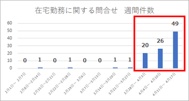 在宅勤務に関する問い合わせ件数