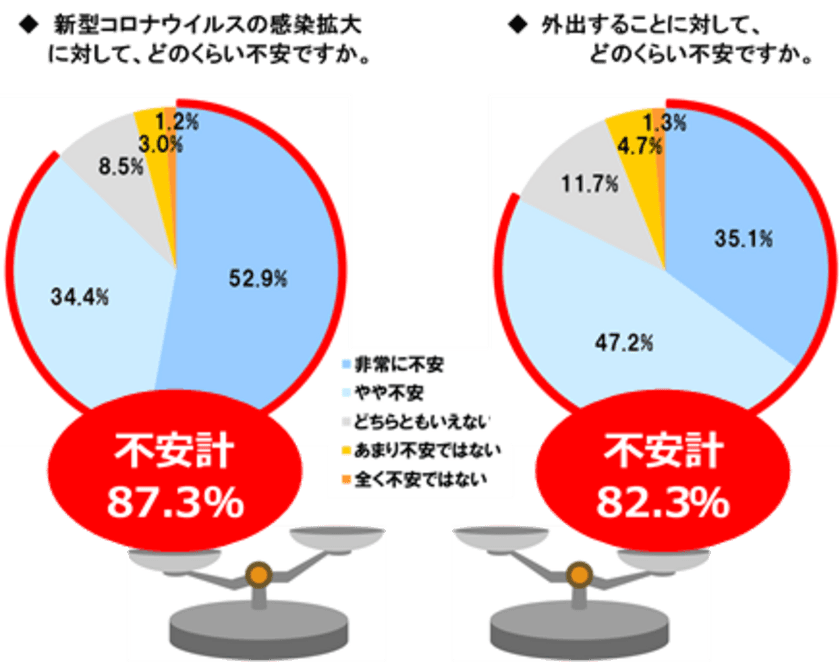 緊急調査！「巣ごもり生活」で家族の団らんが復活！？
「家族と過ごす時間」6割以上の人が増加を実感　
家族と一緒に何をする？1位は「テレビを見る」　
～テレビは家族の会話の話題や“笑い”も提供～
【スカパー！新型コロナウイルスによる
外出自粛に関するアンケート調査　結果報告】