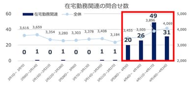 在宅勤務関連の問い合わせ数