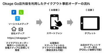 テイクアウト事前オーダーの流れ