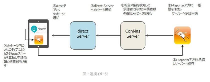 「現場帳票」ペーパーレス ソリューションConMas i-Reporterと
ビジネスチャットdirectが連携