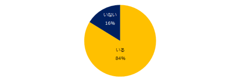 84％が「職場で出会えてよかった人がいた」と回答。
出会えてよかった人、第1位は「同僚」。