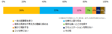 接し方に困る人との付き合い方で、最も有効だと思うものを教えてください。