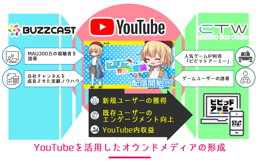 YouTubeで動画事業を展開する『BUZZCAST』、
CTW株式会社が運営する
ブラウザゲーム「ビビッドアーミー」を用いた
YouTubeアニメ動画チャンネルの制作・運用を開始！