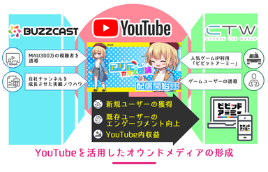 YouTubeを活用したオウンドメディアの形成