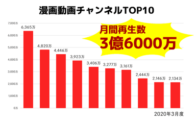 漫画動画チャンネルTOP10