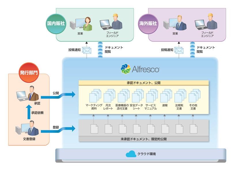 【リックソフト事例紹介】
富士フイルム社が従来のグループウェアとECMを見直し、
Alfresco Content Servicesを導入