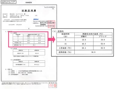 遮熱性38.0％を証明