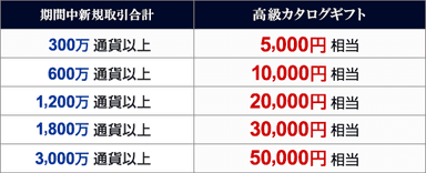 取引条件とカタログギフト相当額