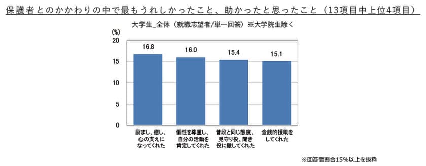 保護者とのかかわりの中で最もうれしかったことは
「励まし、癒し、心の支えになってくれた」が最多
～「保護者が知っておきたい就職活動に関するデータ10」～