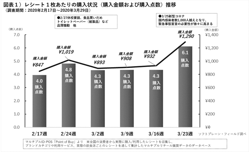 「牛乳・大豆加工品」1.5倍、購入増
―新型コロナ感染拡大後の購買行動を56万枚のレシートから分析―