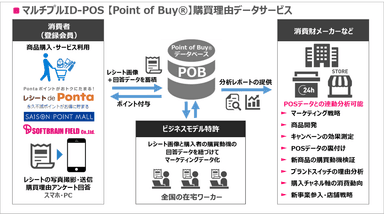 マルチプルID-POS購買理由データ概要