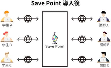 Save Point導入イメージ図　導入後